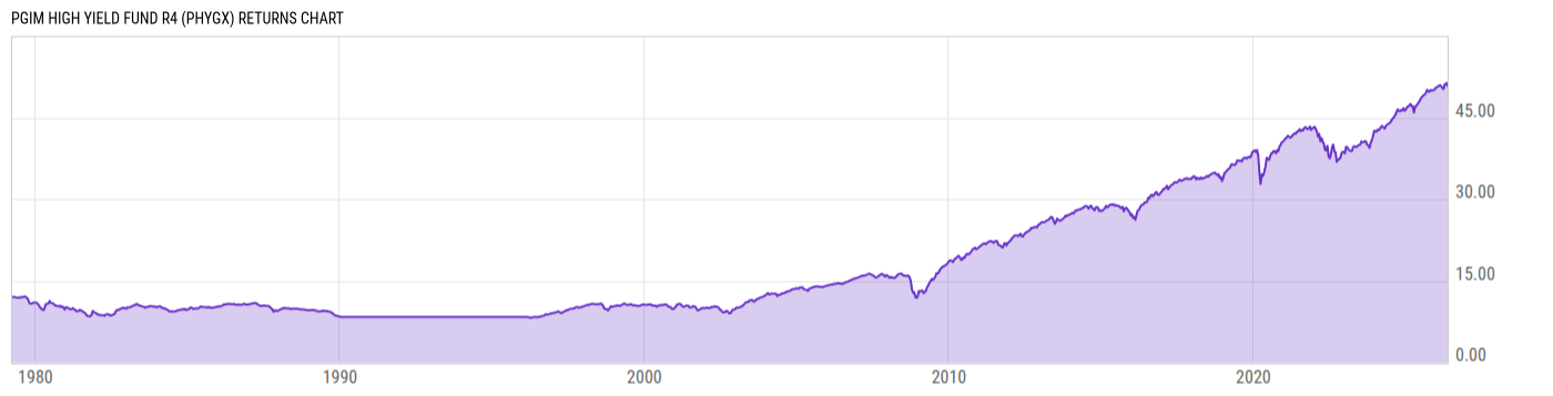 Returns Chart