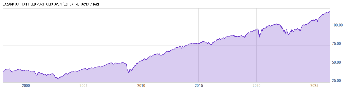Returns Chart