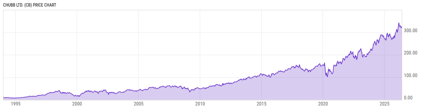 Price Chart