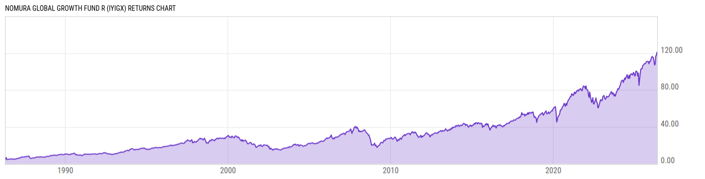 Returns Chart