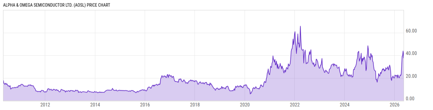 Price Chart