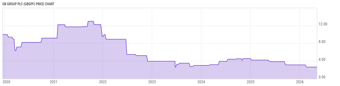 Price Chart