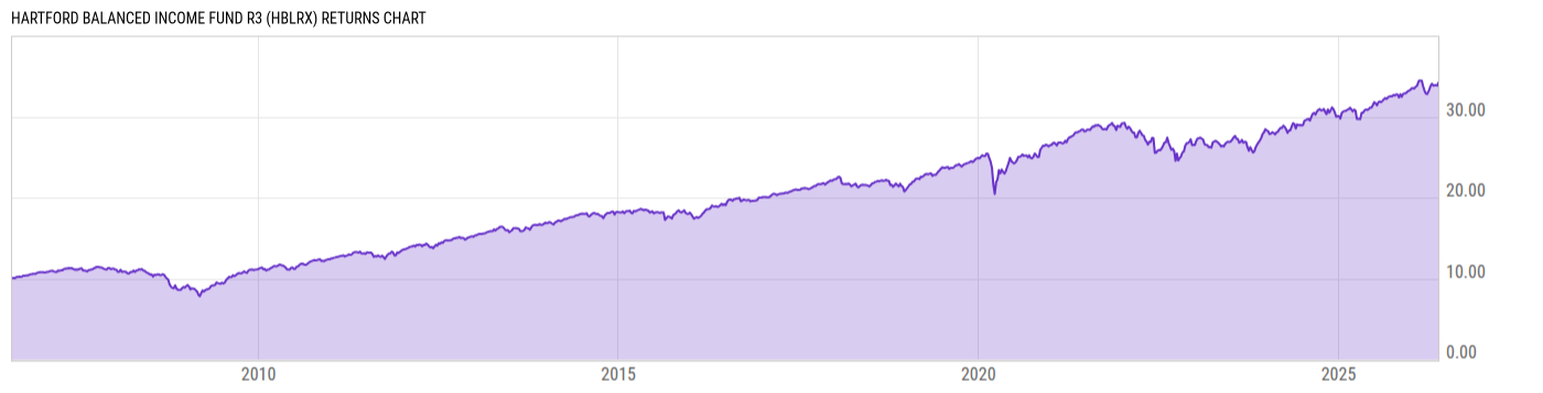 Returns Chart