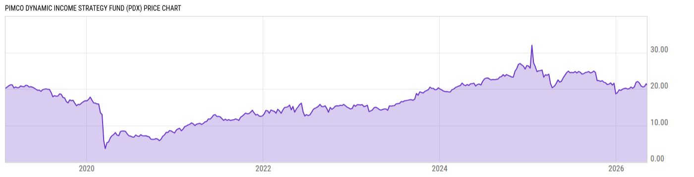 Price Chart