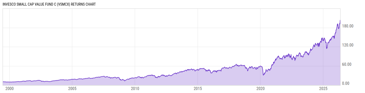 Returns Chart