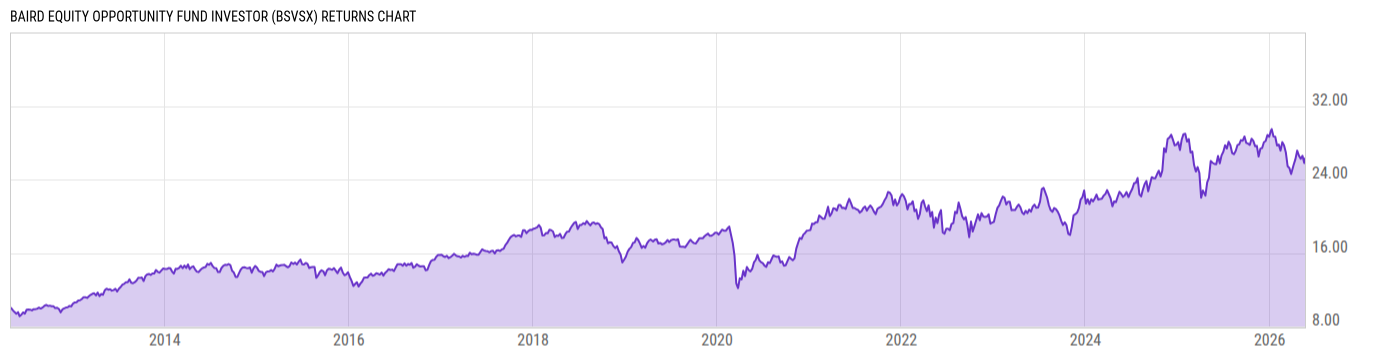 Returns Chart