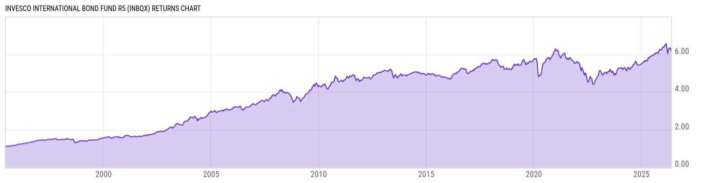 Returns Chart
