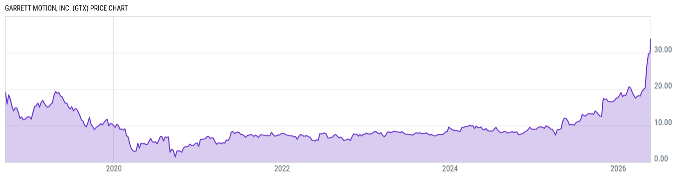 Price Chart