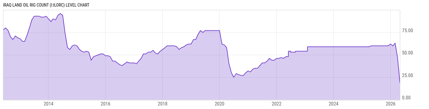 Level Chart