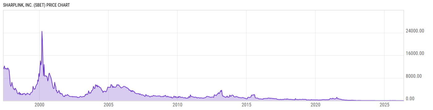 Price Chart