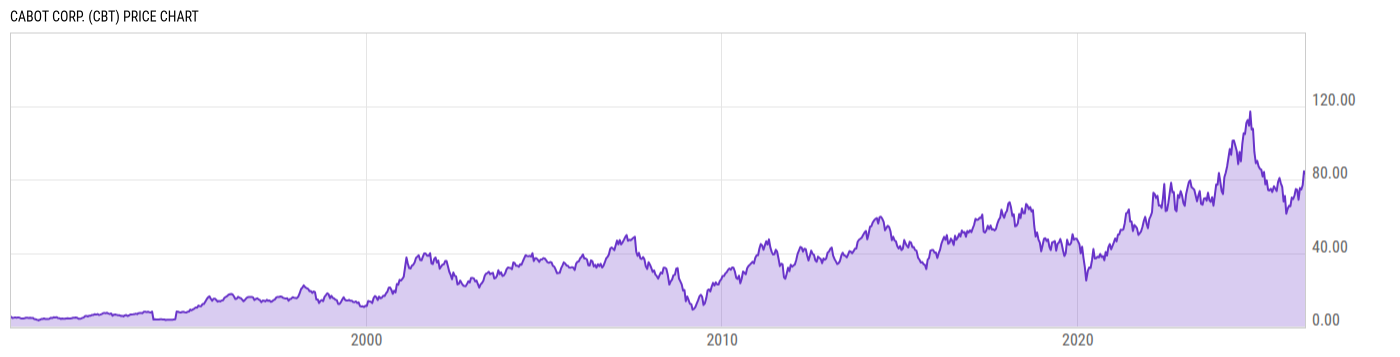 Price Chart