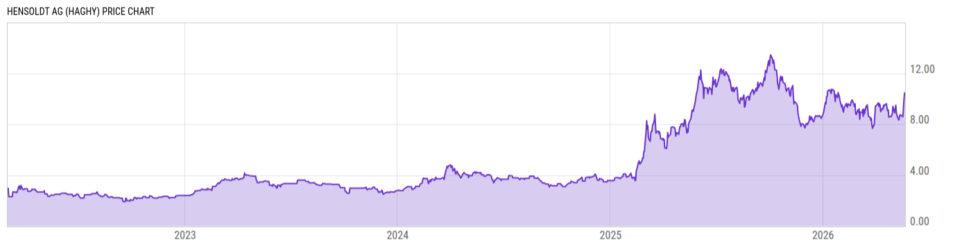 Price Chart