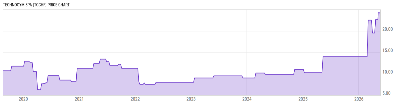 Price Chart
