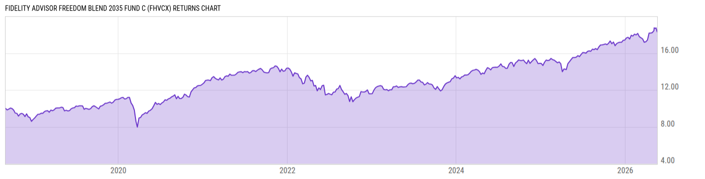 Returns Chart