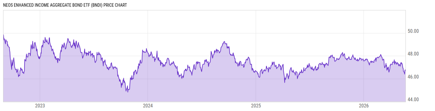Price Chart