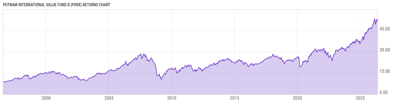 Returns Chart