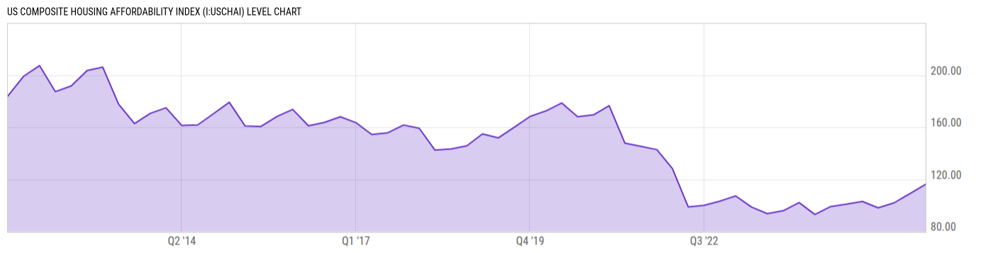 Level Chart