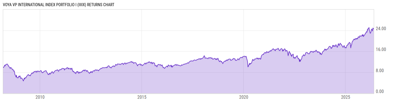 Returns Chart