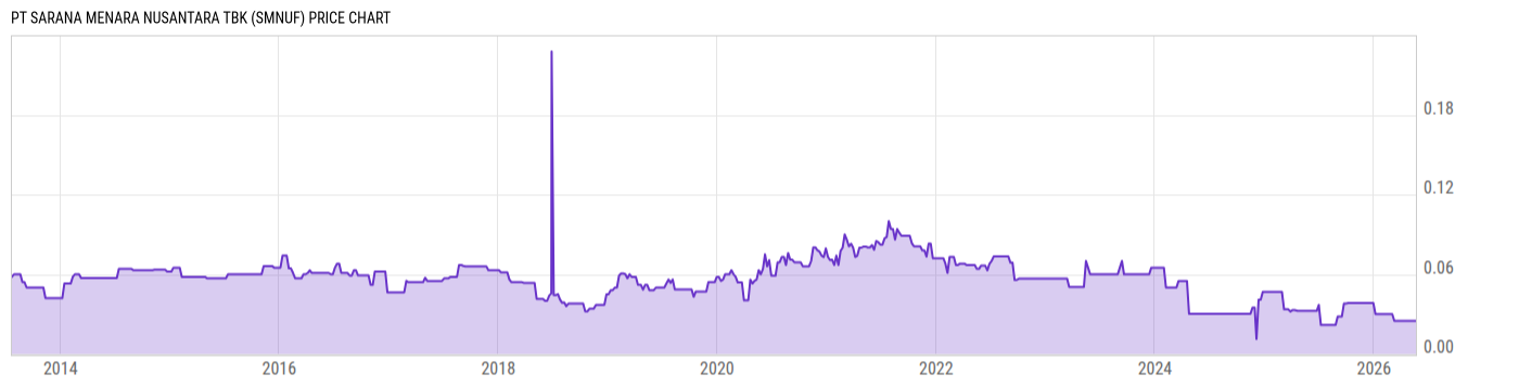 Price Chart