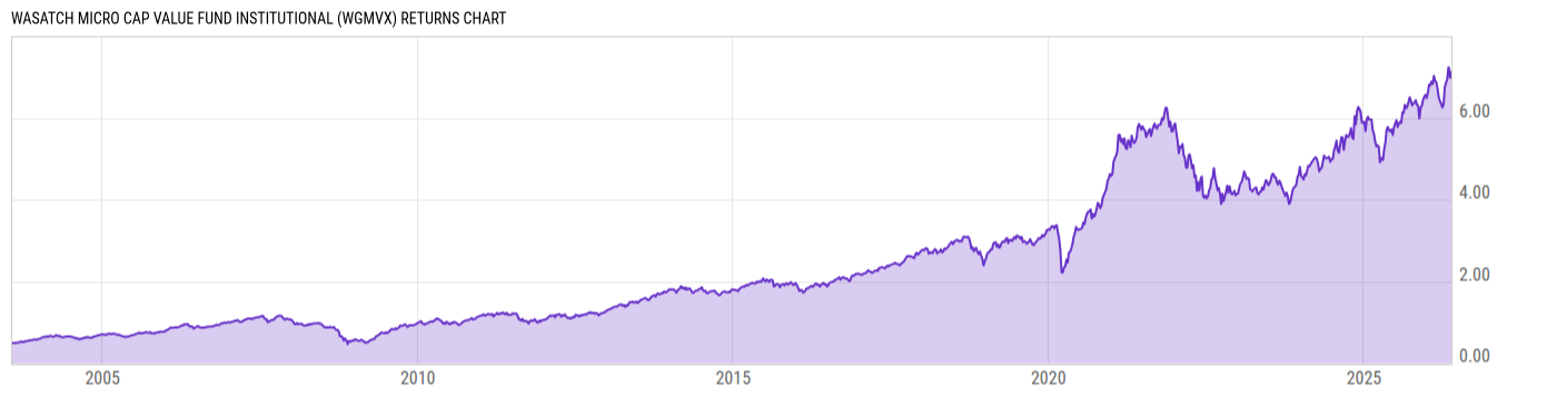 Returns Chart