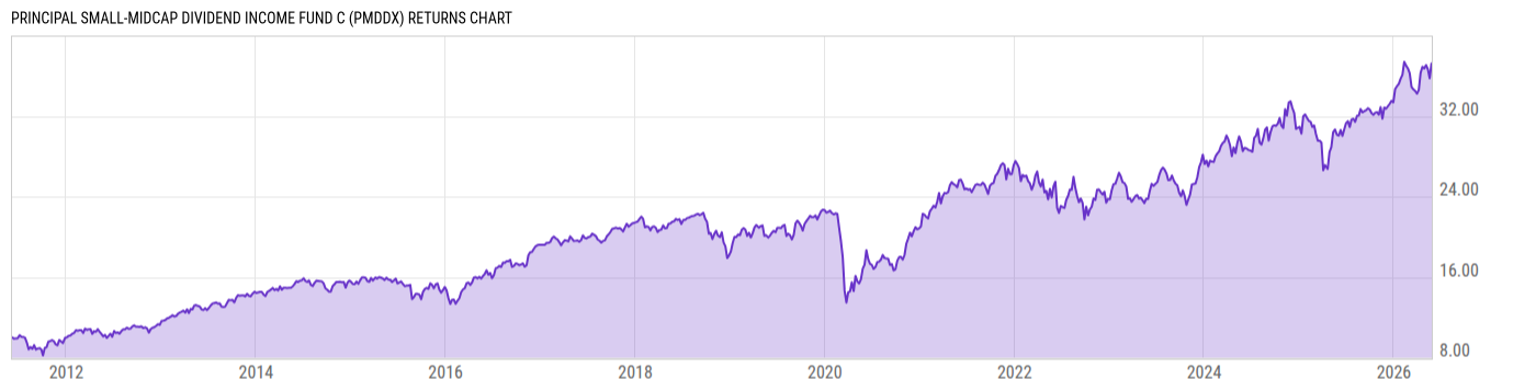 Returns Chart