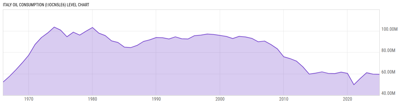 Level Chart