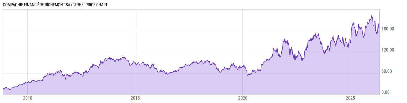 Price Chart