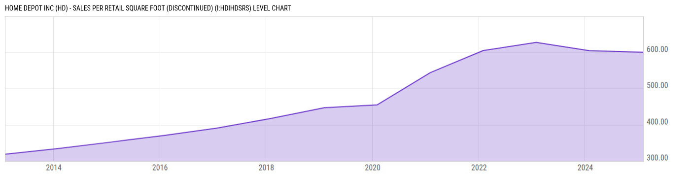 Level Chart