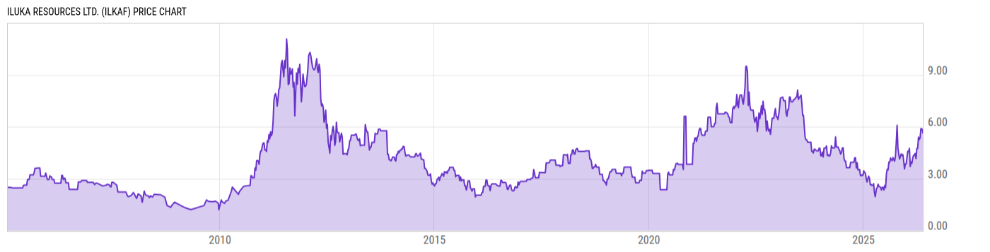 Price Chart