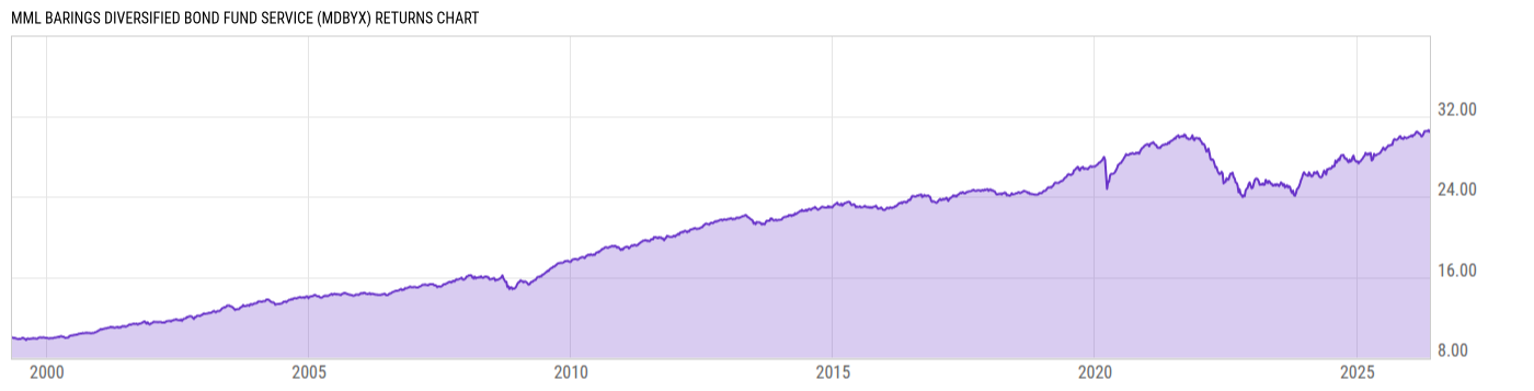 Returns Chart