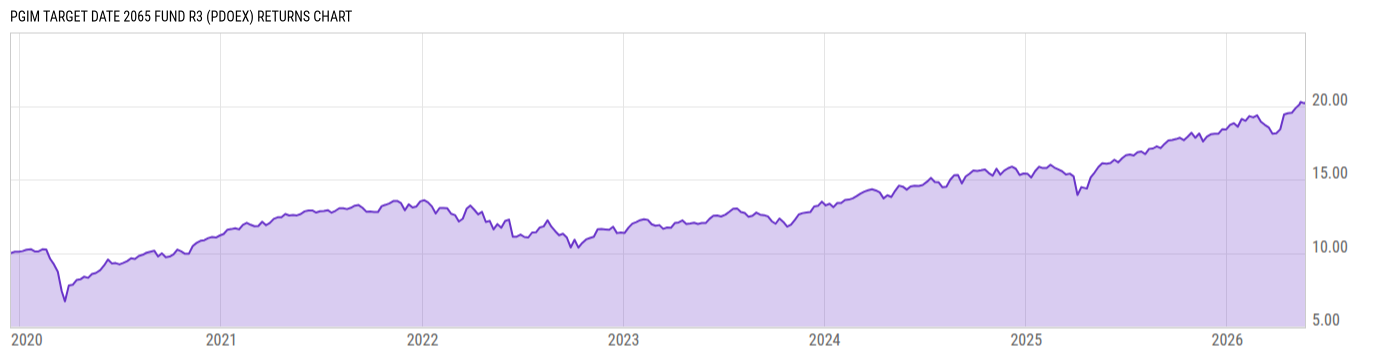 Returns Chart