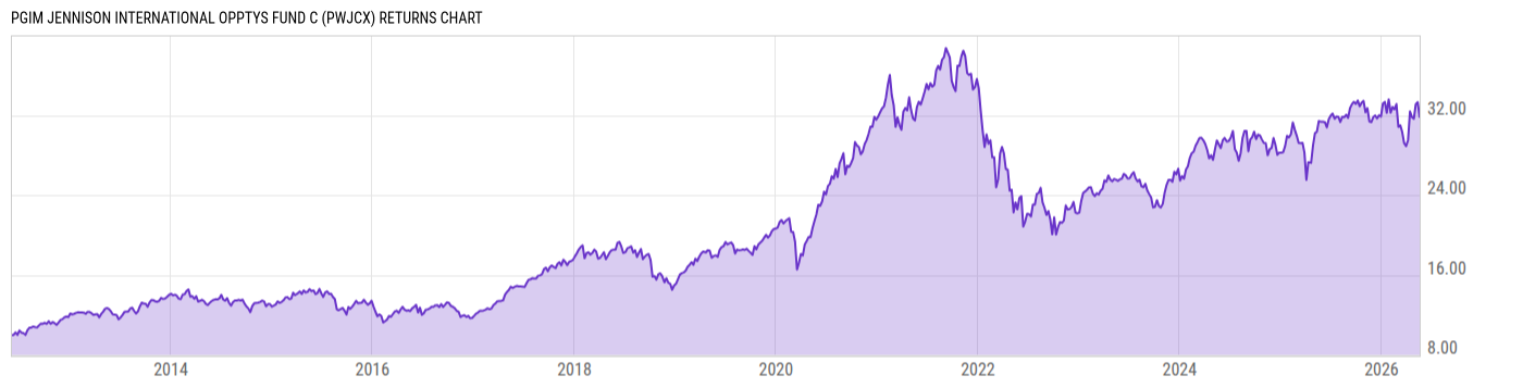 Returns Chart