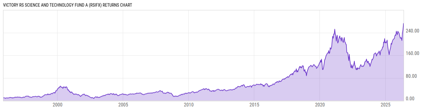 Returns Chart