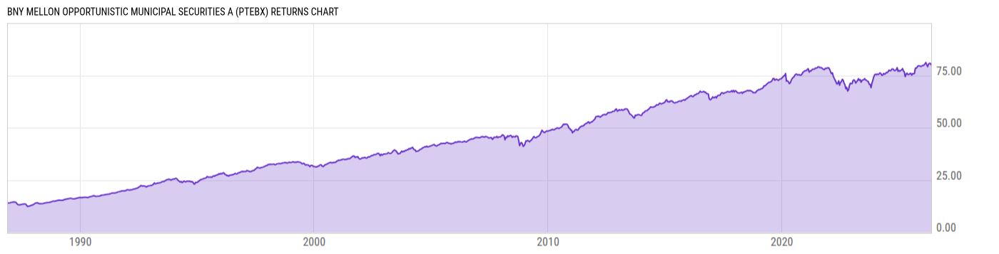 Returns Chart