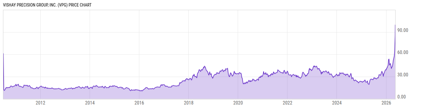 Price Chart