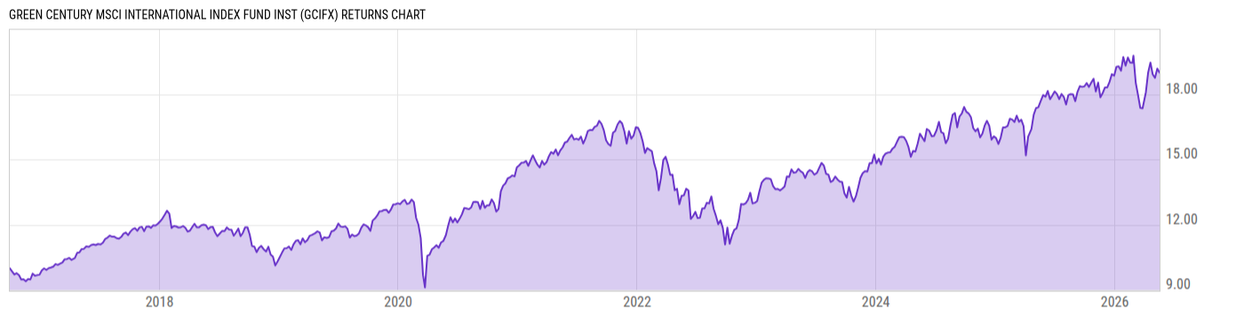 Returns Chart