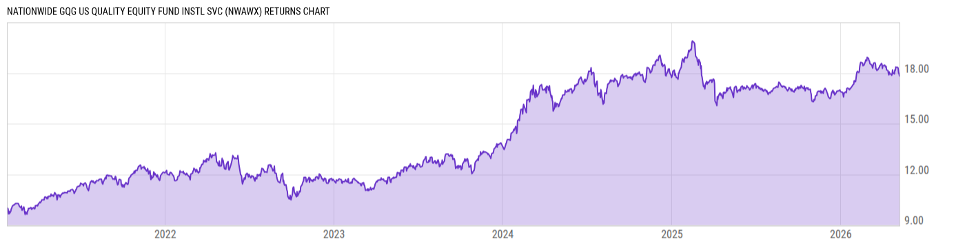 Returns Chart