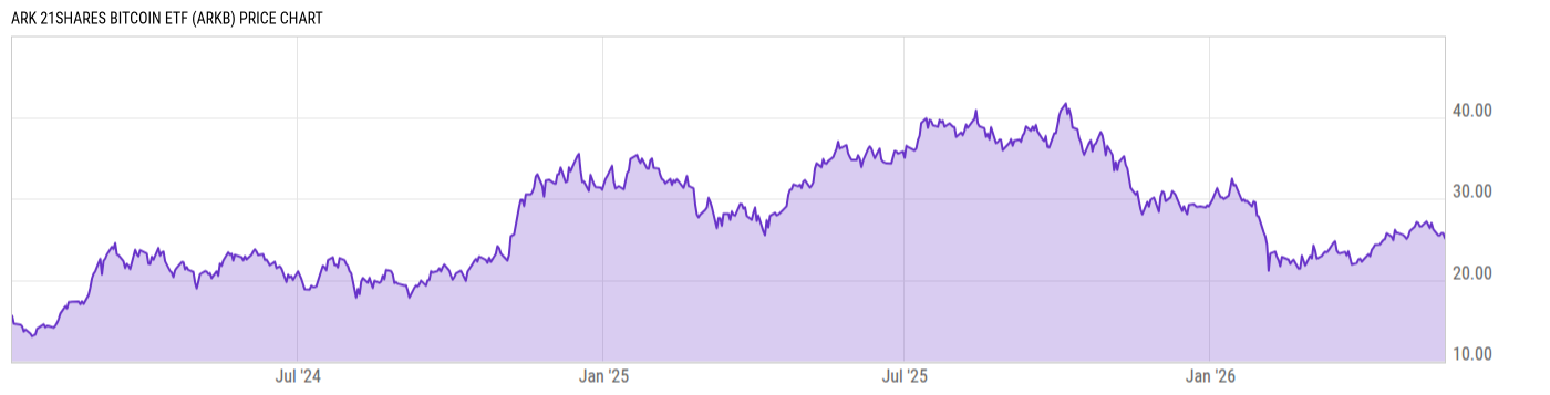 Price Chart