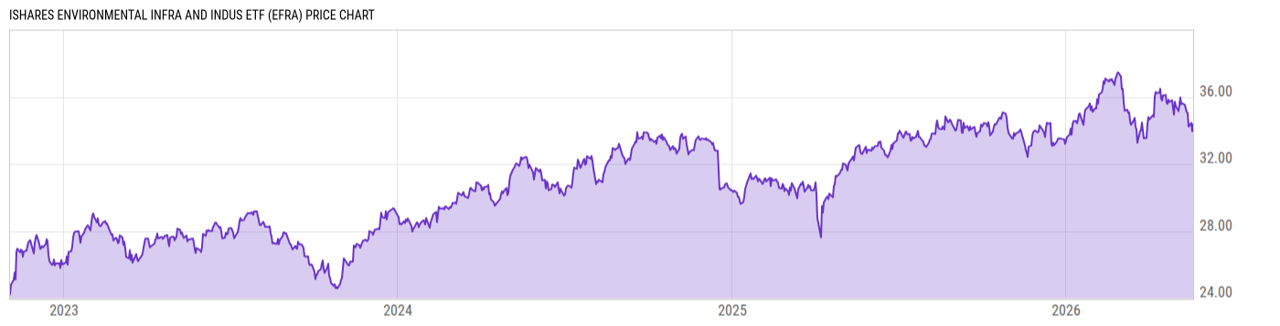 Price Chart
