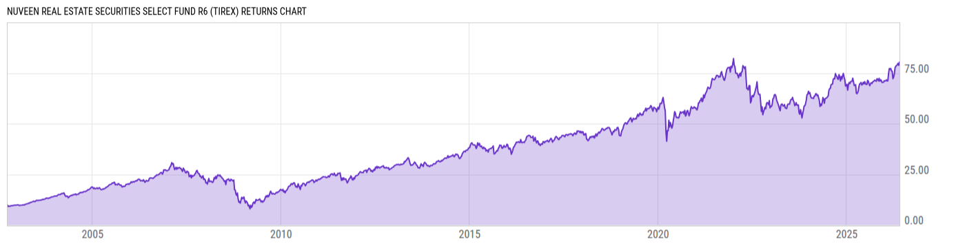 Returns Chart