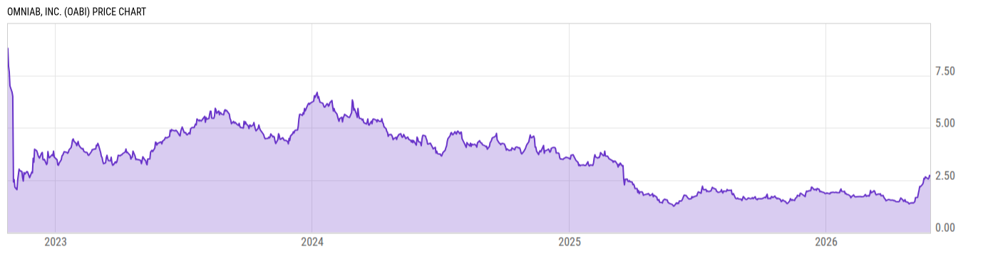Price Chart
