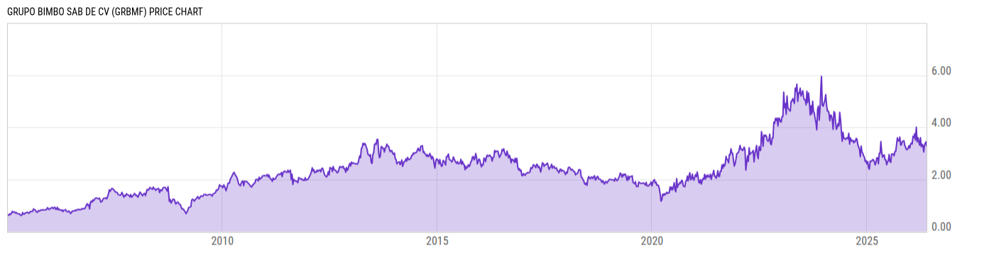 Price Chart