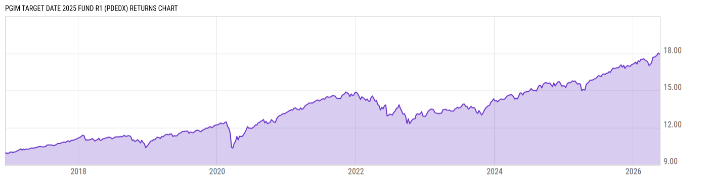 Returns Chart