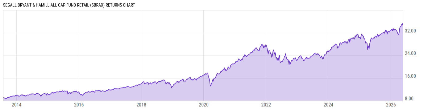 Returns Chart
