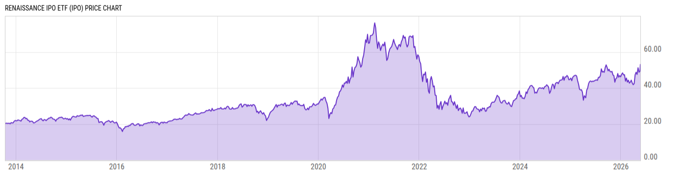 Price Chart