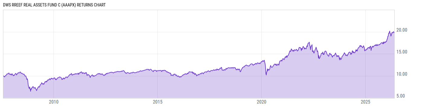 Returns Chart