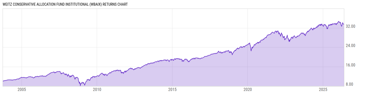 Returns Chart