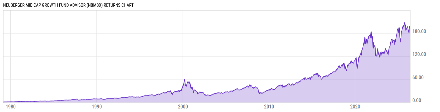 Returns Chart