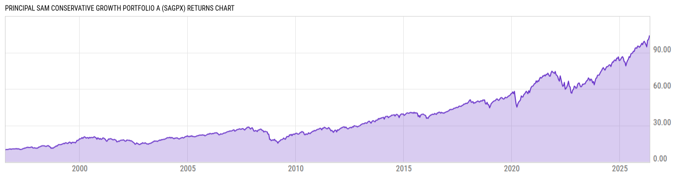 Returns Chart