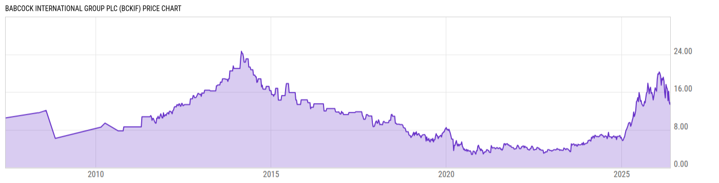 Price Chart
